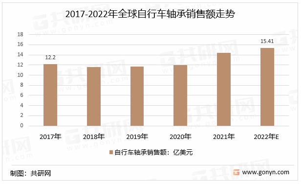 2017-2022年全球自行车轴承销售额走势