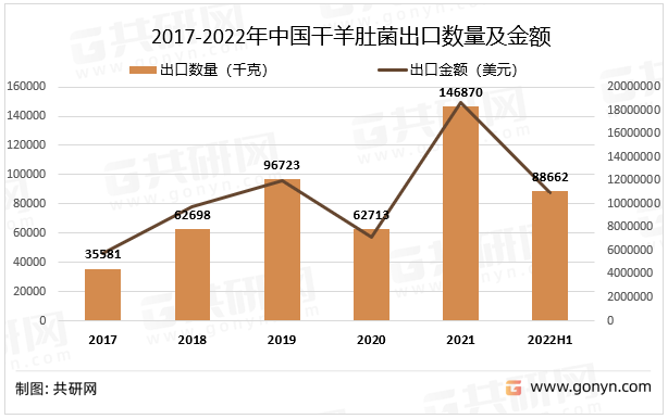 2017-2022年中国干羊肚菌出口数量及金额