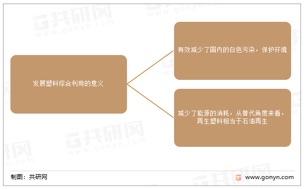 发展塑料综合利用的意义