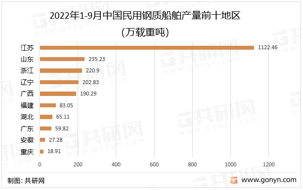 2022年1-9月中国民用钢质船舶产量前十地区