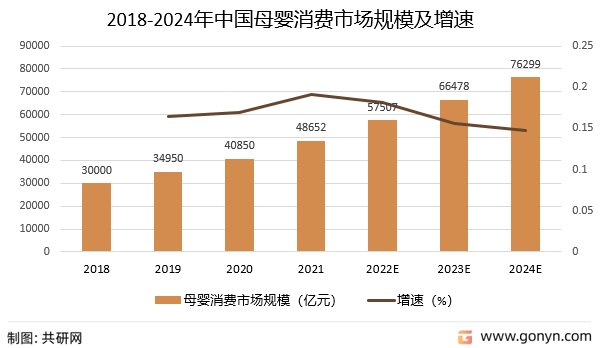2018-2024年中国母婴消费市场规模及增速