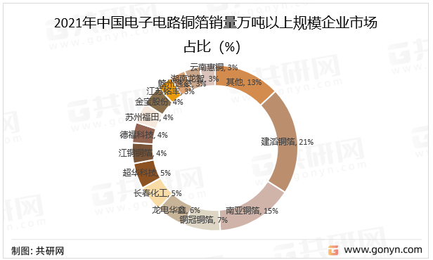 2021年中国电子电路铜箔销量万吨以上规模企业市场占比