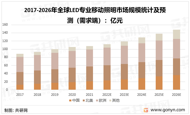 2017-2026年全球LED专业移动照明市场规模统计及预测（需求端）