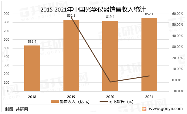 2015-2021年中国光学仪器销售收入统计