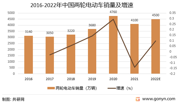 2016-2022年中国两轮电动车销量及增速