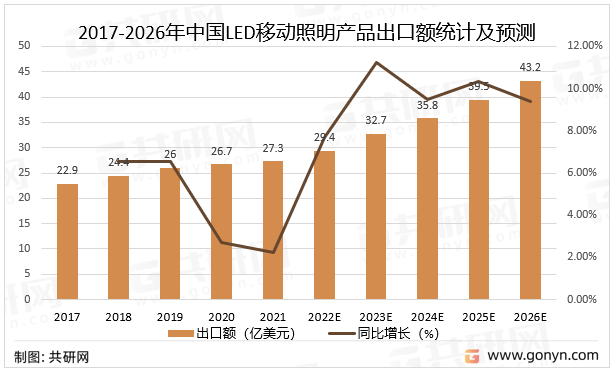 2017-2026年中国LED移动照明产品出口额统计及预测