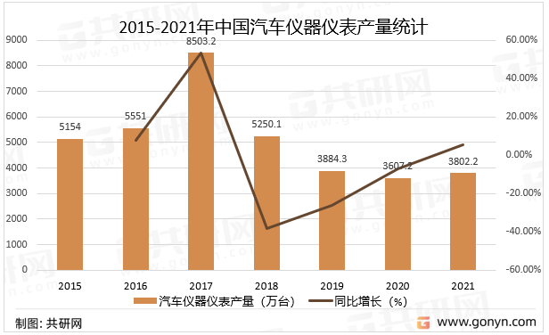 2015-2021年中国汽车仪器仪表产量统计