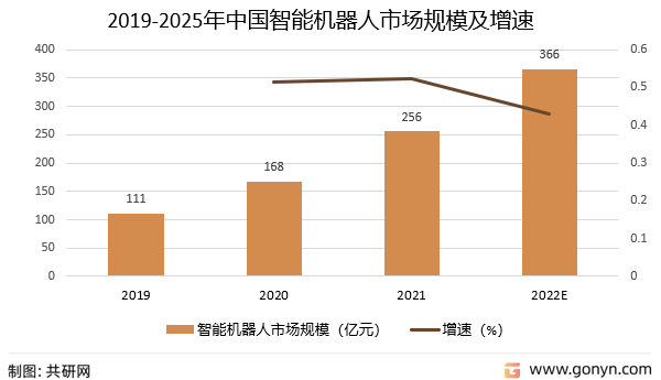2019-2025年中国智能机器人市场规模及增速