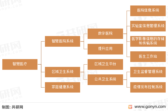 智慧医疗组成部分