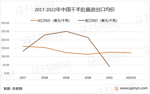 2017-2022年中国干羊肚菌进出口均价