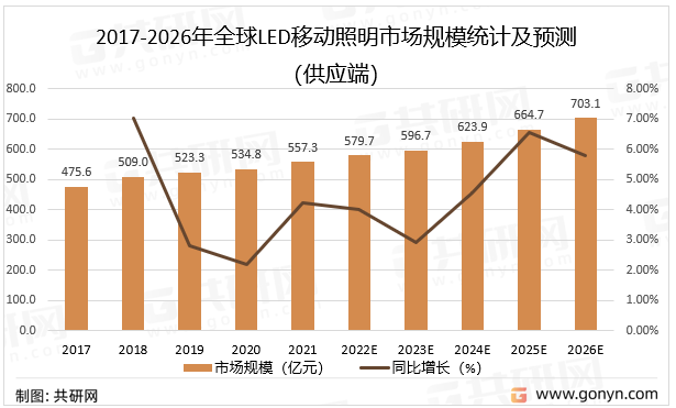 2017-2026年全球LED移动照明市场规模统计及预测（供应端）