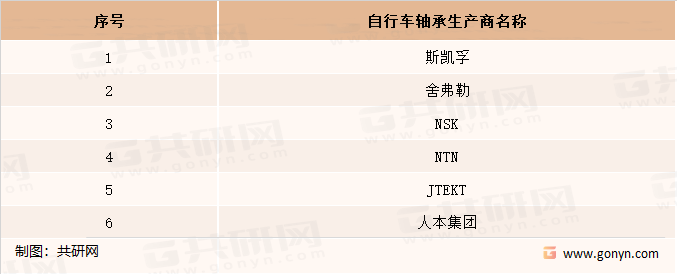 全球自行车轴承生产商