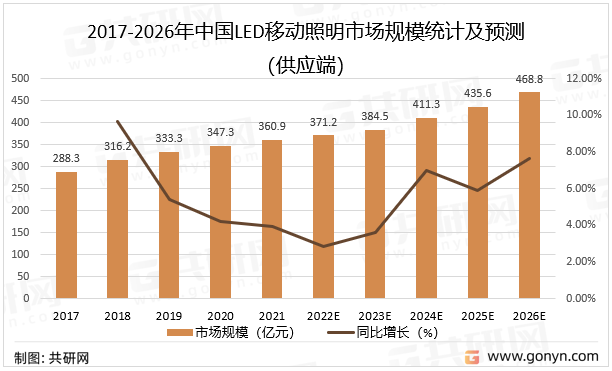2017-2026年中国LED移动照明市场规模统计及预测（供应端）