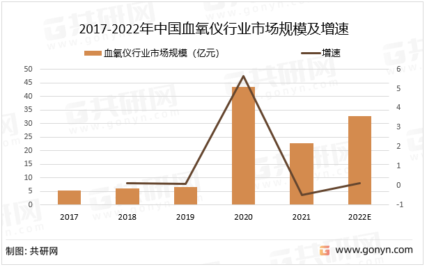 2017-2022年中国血氧仪行业市场规模及增速