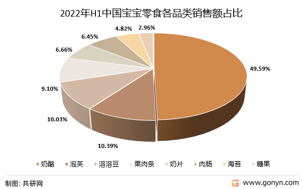 2022年H1中国宝宝零食各品类销售额占比