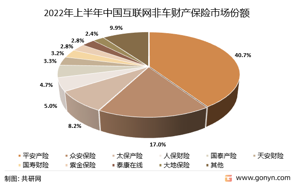2022年上半年中国互联网非车财产保险市场份额