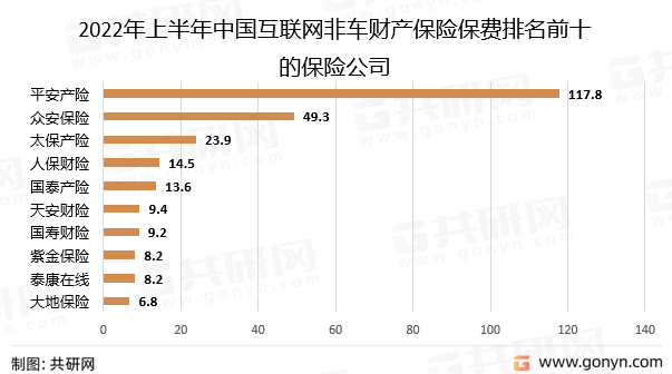2022年上半年中国互联网非车财产保险保费排名前十的保险公司