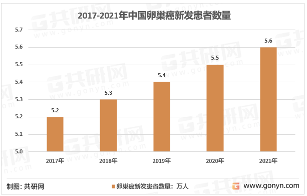 2017-2021年中国卵巢癌新发患者数量
