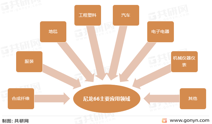 尼龙66主要应用领域