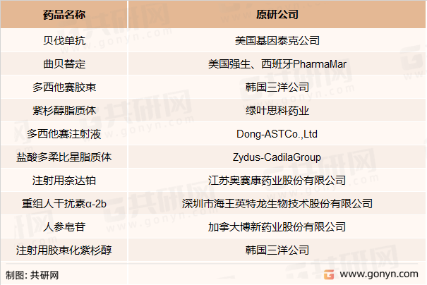卵巢癌药物主要上市药物