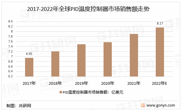 2017-2022年全球PID温度控制器市场销售额走势