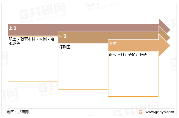 棕刚玉产业链