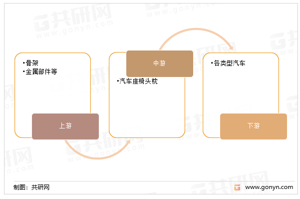汽车头枕产业链