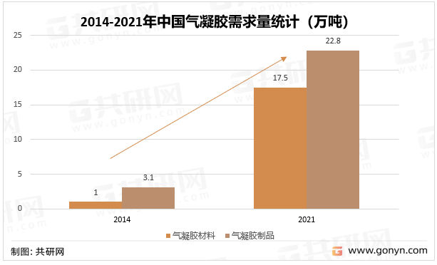 2014-2021年中国气凝胶需求量统计