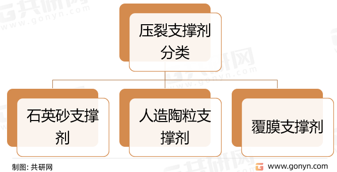压裂支撑剂分类