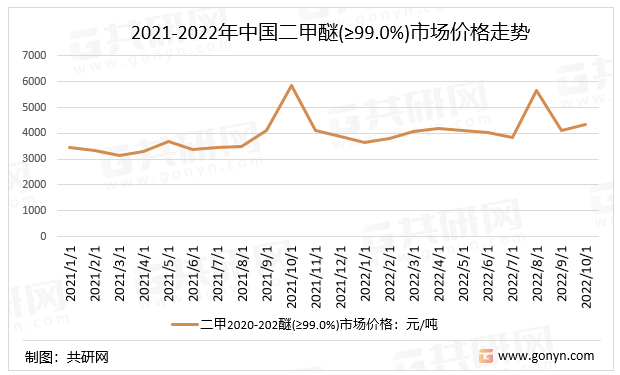 2021-2022年中国二甲醚(≥99.0%)市场价格走势