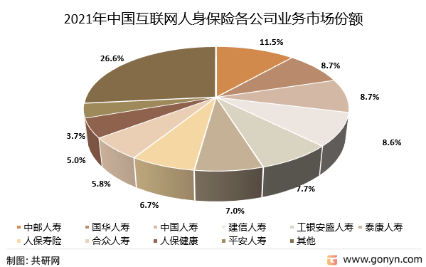 2021年中国互联网人身保险各公司业务市场份额