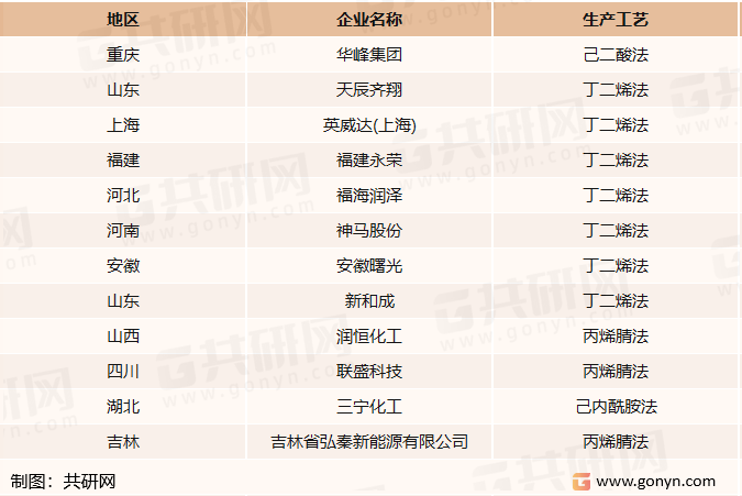 我国主要己二腈生产企业介绍