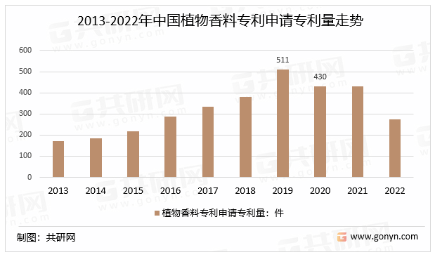 2013-2022年中国植物香料专利申请专利量走势