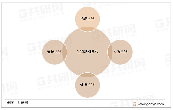 生物识别技术常用类别