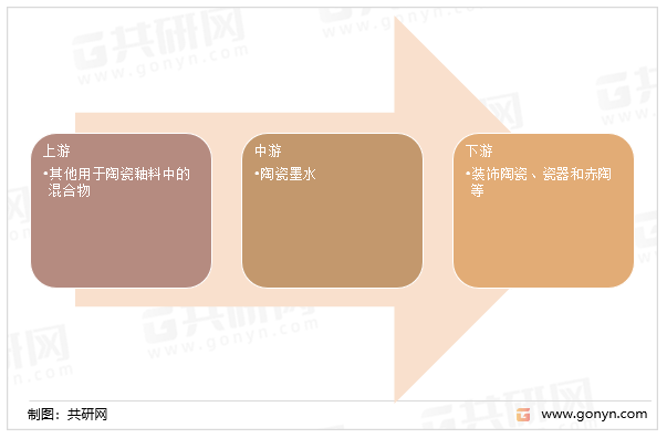 陶瓷墨水产业链