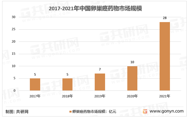 2017-2021中国卵巢癌药物市场规模