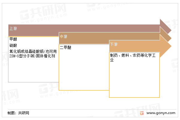 二甲醚产业链