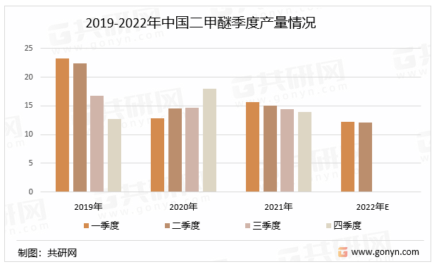 2019-2022年中国二甲醚季度产量情况