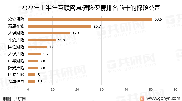 2022年上半年互联网意健险保费排名前十的保险公司