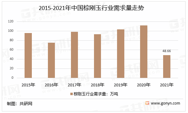 2015-2021年中国棕刚玉行业需求量走势