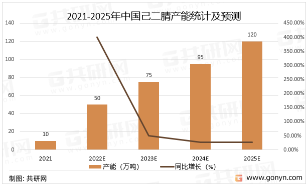 2021-2025年中国己二腈产能统计及预测