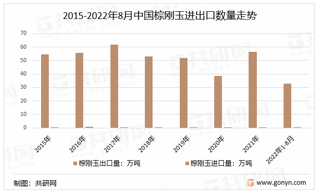 2015-2022年8月中国棕刚玉进出口数量走势