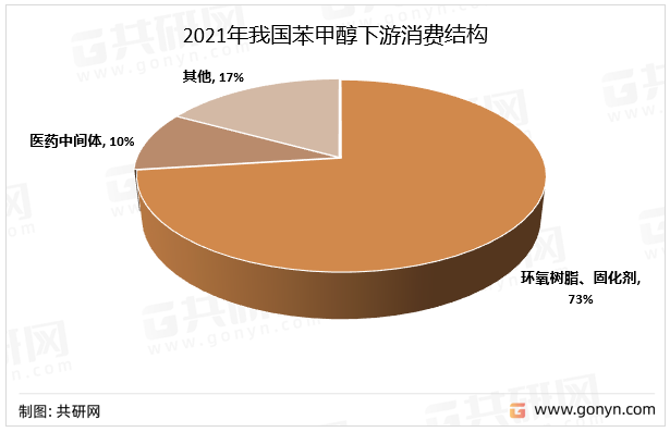 2021年我国苯甲醇下游消费结构