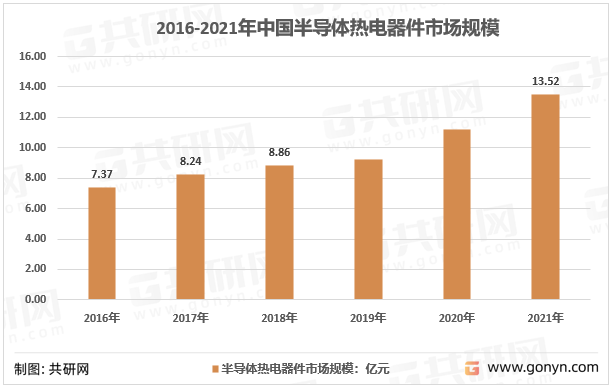 2016-2021年中国半导体热电器件市场规模