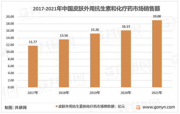 2017-2021年中国皮肤外用抗生素和化疗药市场销售额