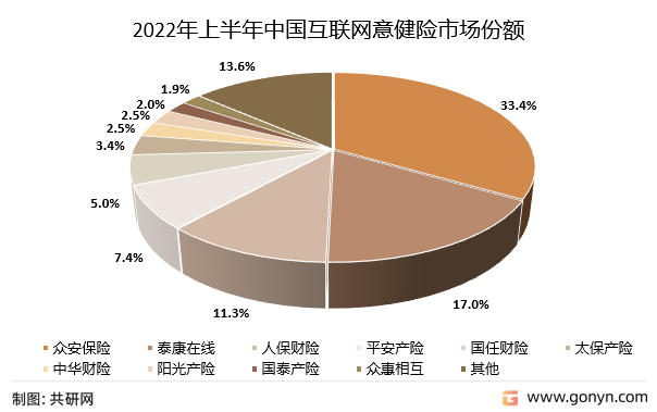 2022年上半年中国互联网意健险市场份额