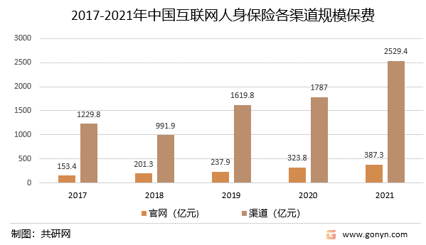 2017-2021年中国互联网人身保险各渠道规模保费
