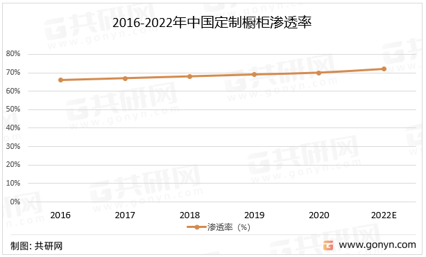 2016-2022年中国定制橱柜渗透率