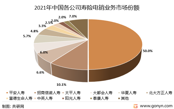 2021年中国各公司寿险电销业务市场份额