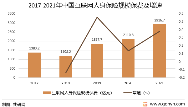 2017-2021年中国互联网人身保险规模保费及增速